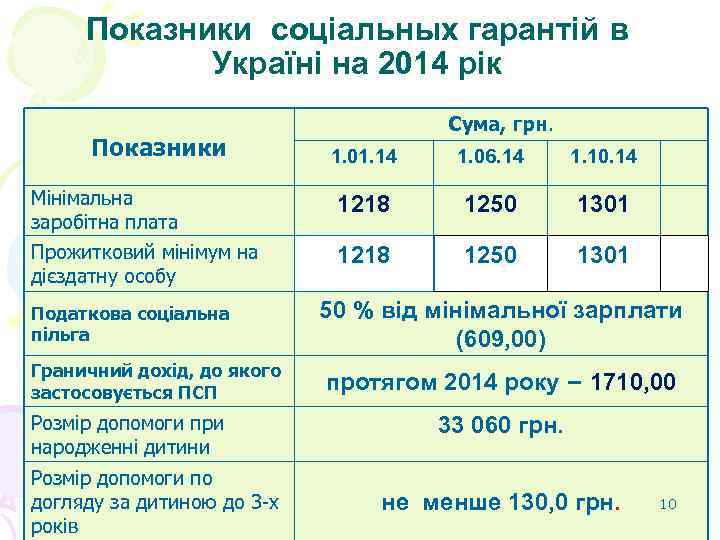 Показники соціальных гарантій в Україні на 2014 рік Показники Сума, грн. 1. 01. 14