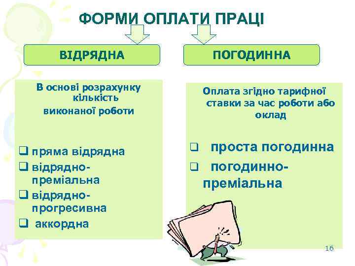 ФОРМИ ОПЛАТИ ПРАЦІ ВІДРЯДНА ПОГОДИННА В основі розрахунку кількість виконаної роботи q пряма відрядна