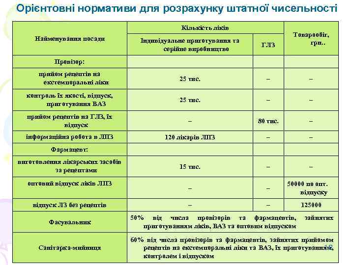 Орієнтовні нормативи для розрахунку штатної чисельності Кількість ліків Індивідуальне приготування та серійне виробництво ГЛЗ