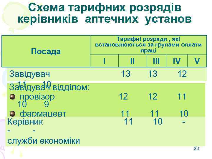 Схема тарифних розрядів керівників аптечних установ Посада Тарифні розряди , які встановлюються за групами