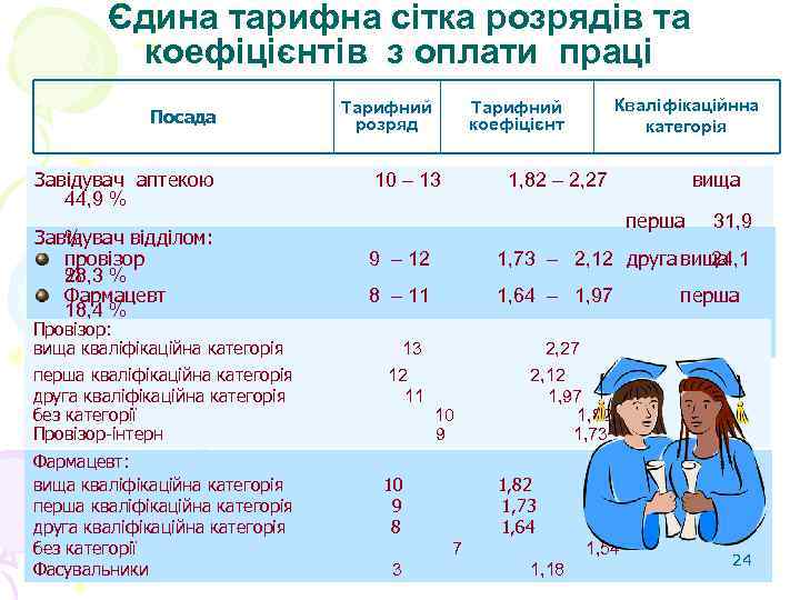 Єдина тарифна сітка розрядів та коефіцієнтів з оплати праці Посада Завідувач аптекою 44, 9