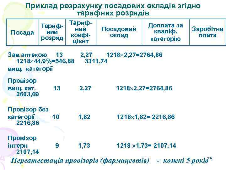 Приклад розрахунку посадових окладів згідно тарифних розрядів Посада Тариф- Тарифний розряд коефіцієнт Посадовий оклад