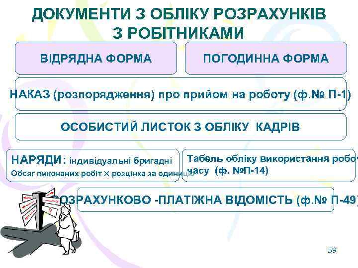 ДОКУМЕНТИ З ОБЛІКУ РОЗРАХУНКІВ З РОБІТНИКАМИ ВІДРЯДНА ФОРМА ПОГОДИННА ФОРМА НАКАЗ (розпорядження) про прийом