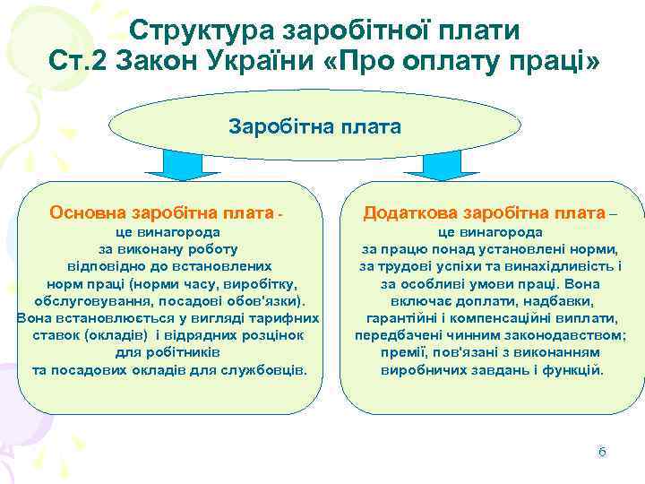 Структура заробітної плати Ст. 2 Закон України «Про оплату праці» Заробітна плата Основна заробітна