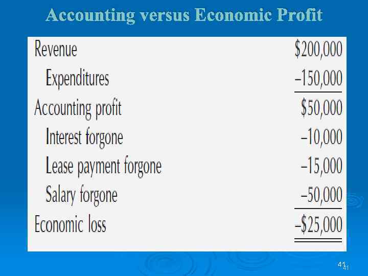 Accounting versus Economic Profit 41 41 