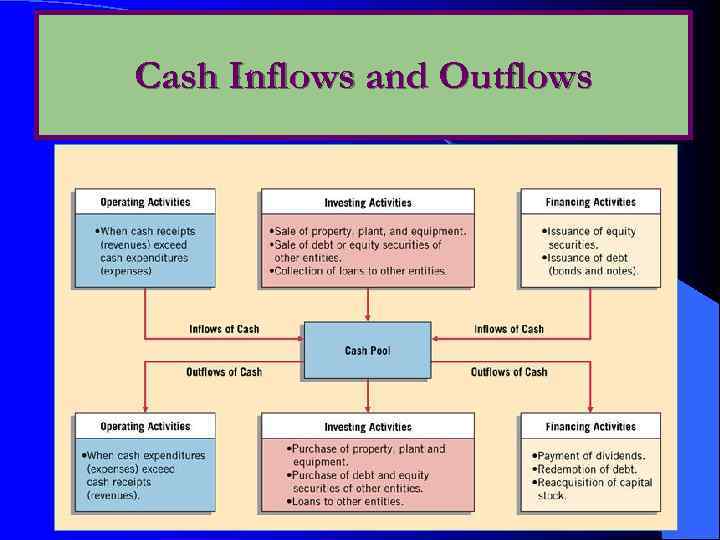 Cash Inflows and Outflows 19 
