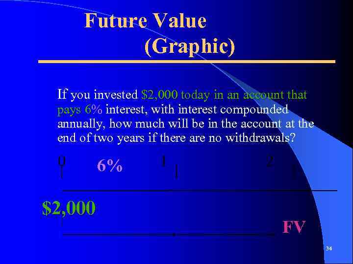Future Value (Graphic) If you invested $2, 000 today in an account that pays