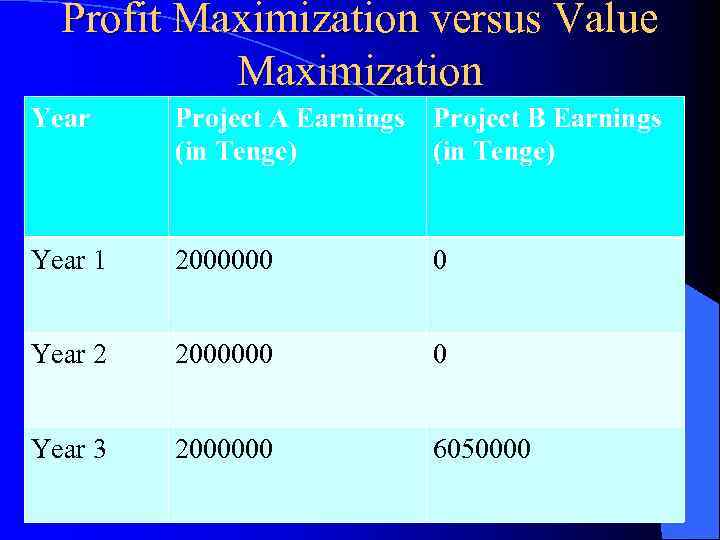 Profit Maximization versus Value Maximization Year Project A Earnings (in Tenge) Project B Earnings