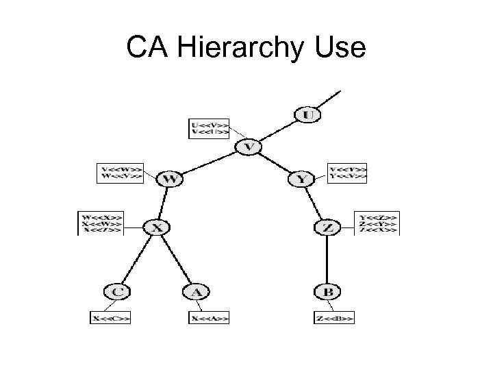 CA Hierarchy Use 