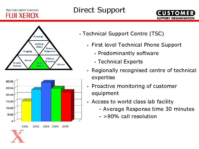 Direct Support § e. Learning Self Help (OSA) e. Logging Portable Systems § Remote