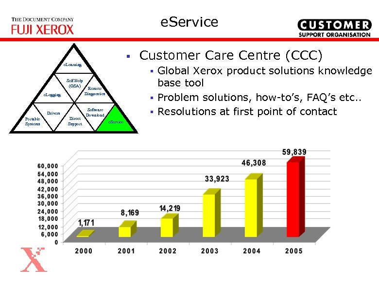 e. Service § e. Learning Customer Care Centre (CCC) § Self Help (OSA) e.
