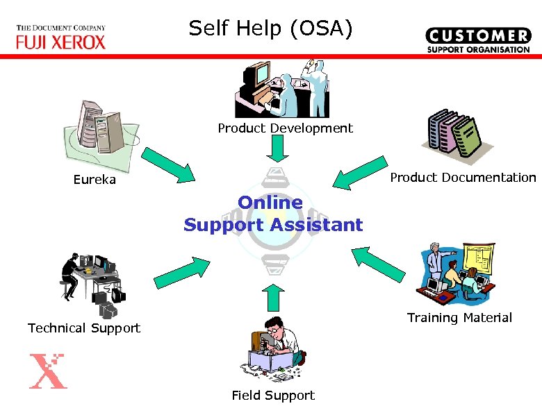 Self Help (OSA) Product Development Product Documentation Eureka Online Support Assistant Training Material Technical