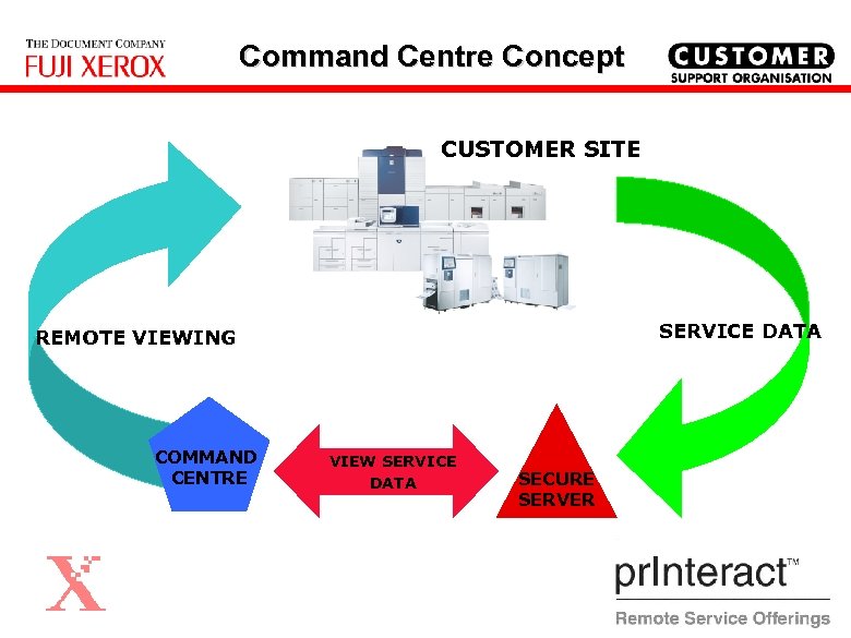 Command Centre Concept CUSTOMER SITE SERVICE DATA REMOTE VIEWING COMMAND CENTRE VIEW SERVICE DATA