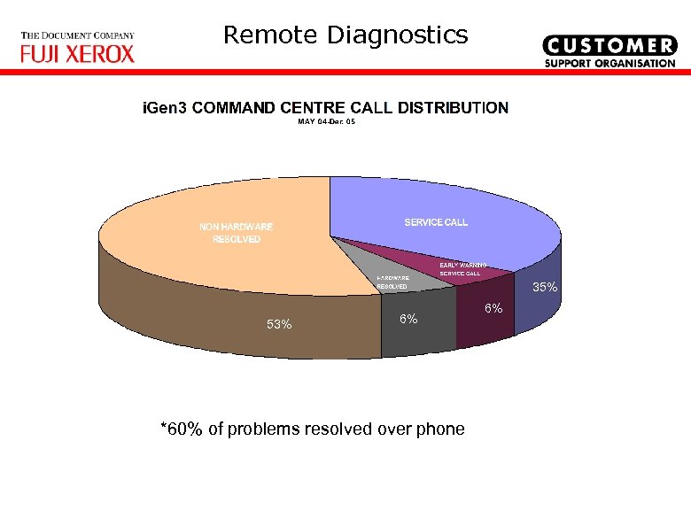 Remote Diagnostics 35% 53% 6% *60% of problems resolved over phone 6% 