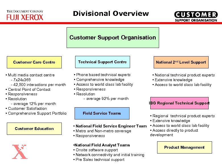 Divisional Overview Customer Support Organisation Customer Care Centre • Multi media contact centre -