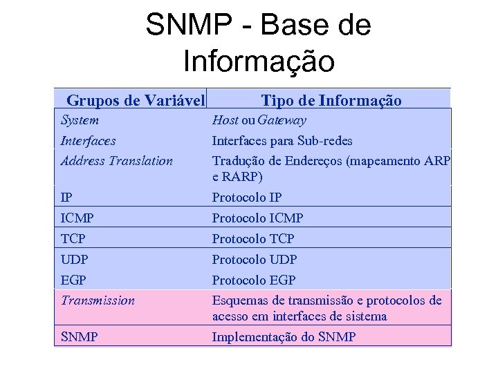 SNMP - Base de Informação Grupos de Variável System Interfaces Address Translation IP ICMP