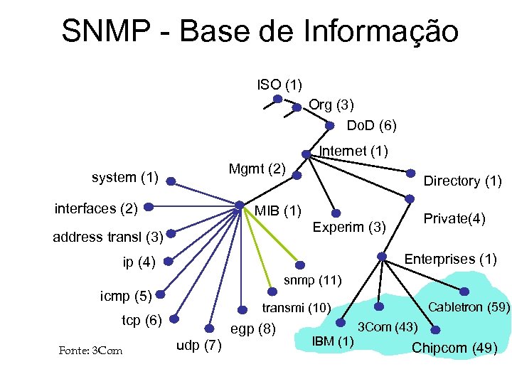 SNMP - Base de Informação ISO (1) Org (3) Do. D (6) Internet (1)