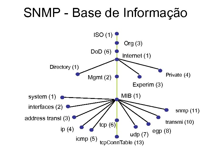 SNMP - Base de Informação ISO (1) Org (3) Do. D (6) Internet (1)