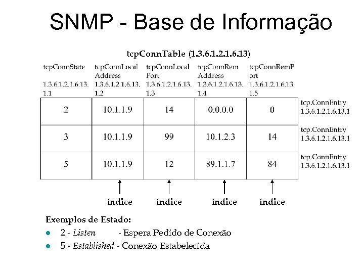 SNMP - Base de Informação tcp. Conn. Table (1. 3. 6. 1. 2. 1.