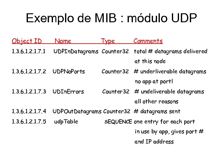Exemplo de MIB : módulo UDP Object ID Name Type Comments 1. 3. 6.