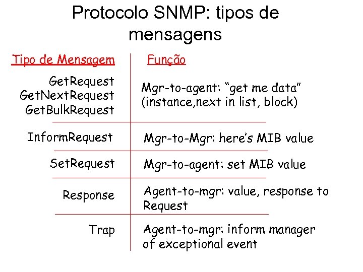 Protocolo SNMP: tipos de mensagens Tipo de Mensagem Get. Request Get. Next. Request Get.