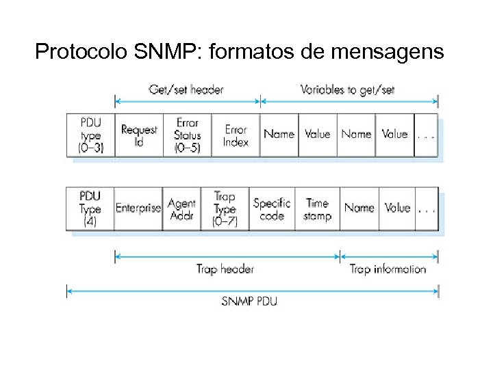 Protocolo SNMP: formatos de mensagens 