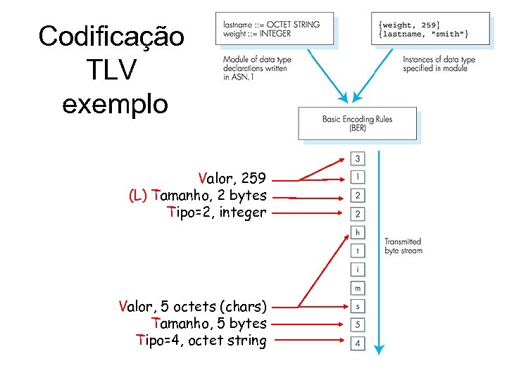 Codificação TLV exemplo Valor, 259 (L) Tamanho, 2 bytes Tipo=2, integer Valor, 5 octets