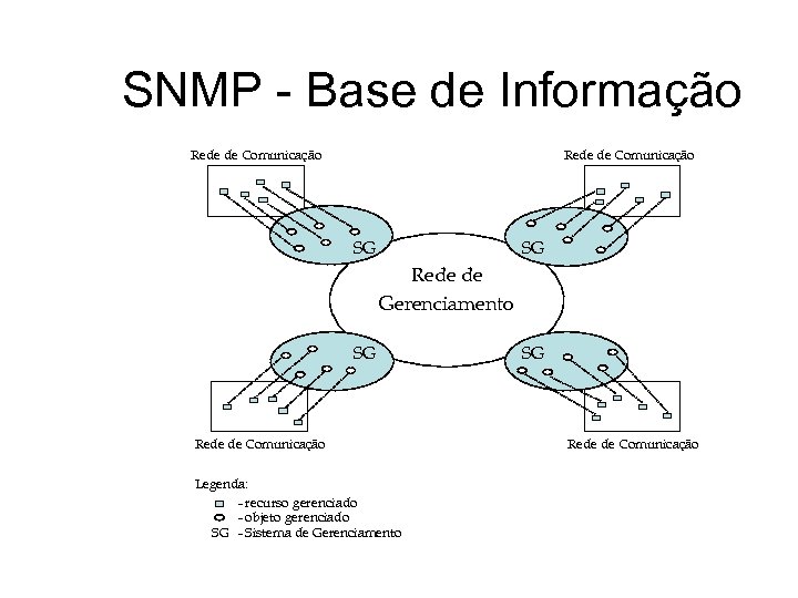 SNMP - Base de Informação Rede de Comunicação SG SG Rede de Gerenciamento SG