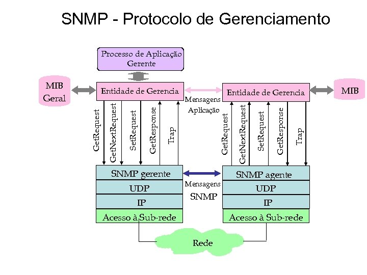 SNMP - Protocolo de Gerenciamento Processo de Aplicação Gerente SNMP gerente UDP IP Mensagens