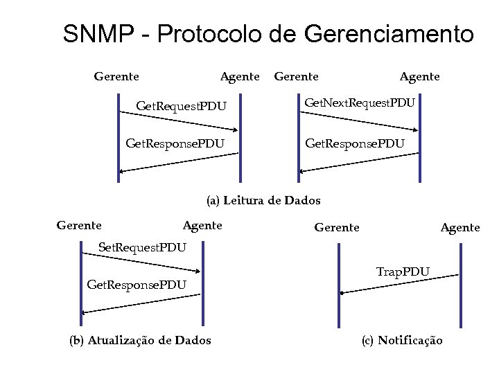SNMP - Protocolo de Gerenciamento Gerente Agente Get. Request. PDU Get. Response. PDU Gerente