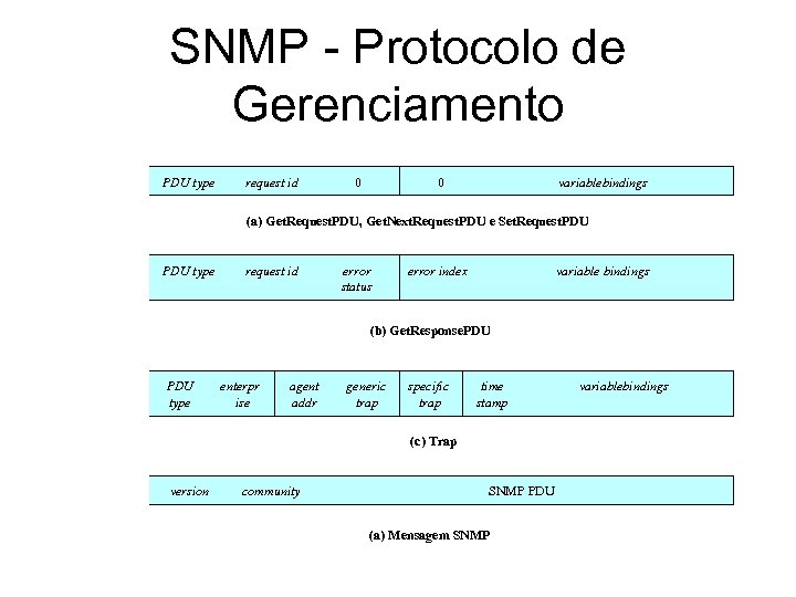 SNMP - Protocolo de Gerenciamento PDU type request id 0 0 variablebindings (a) Get.