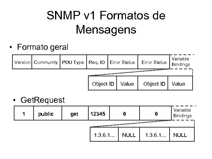 SNMP v 1 Formatos de Mensagens • Formato geral Version Community PDU Type Req.