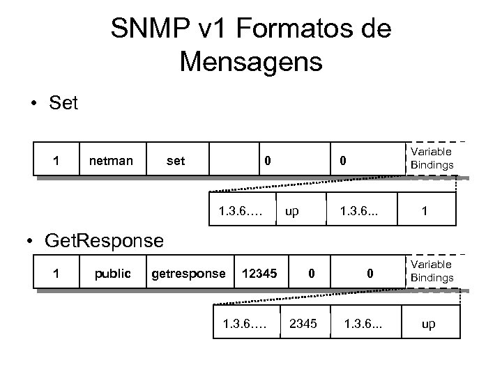 SNMP v 1 Formatos de Mensagens • Set 1 netman set 0 1. 3.