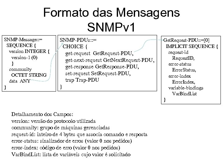 Formato das Mensagens SNMPv 1 SNMP-Message: : = SEQUENCE { version INTEGER { version-1