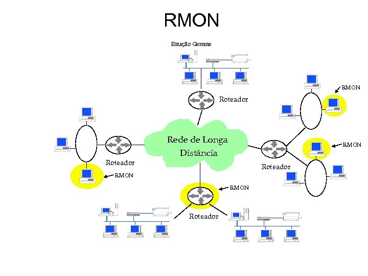 RMON Estação Gerente RMON Roteador Rede de Longa Distância RMON Roteador 