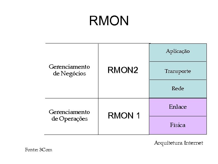 RMON Aplicação Gerenciamento de Negócios RMON 2 Transporte Rede Gerenciamento de Operações Enlace RMON