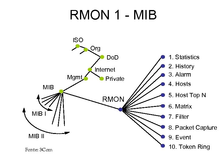 RMON 1 - MIB ISO Org Do. D Internet Mgmt Private MIB RMON MIB