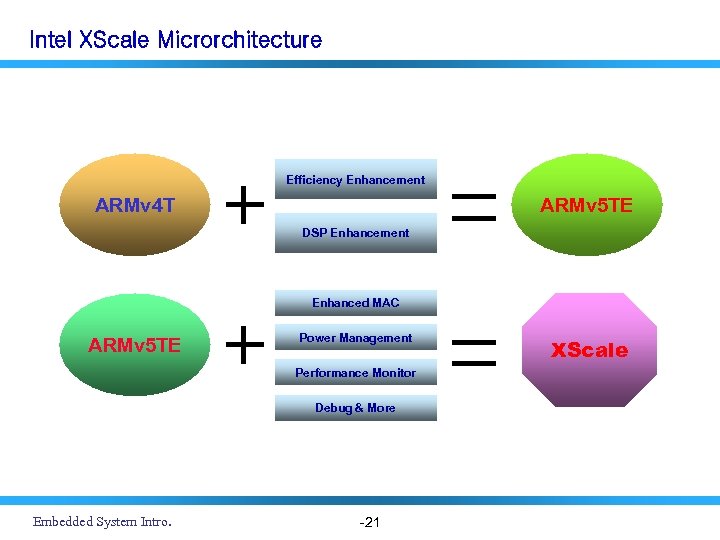 Intel XScale Microrchitecture Efficiency Enhancement ARMv 4 T ARMv 5 TE DSP Enhancement Enhanced