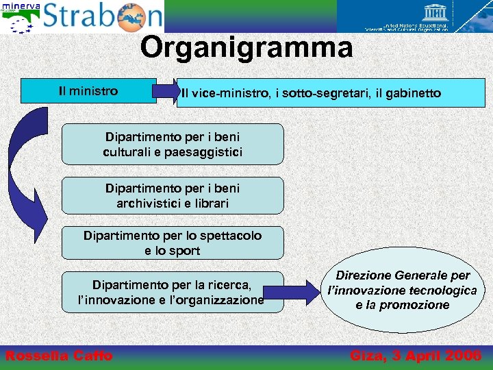 Organigramma Il ministro Il vice-ministro, i sotto-segretari, il gabinetto Dipartimento per i beni culturali