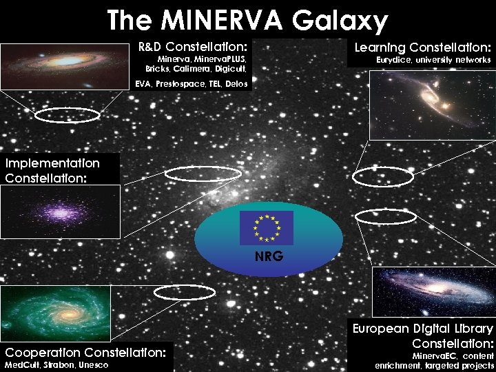 The MINERVA Galaxy R&D Constellation: Learning Constellation: Minerva, Minerva. PLUS, Bricks, Calimera, Digicult, Eurydice,