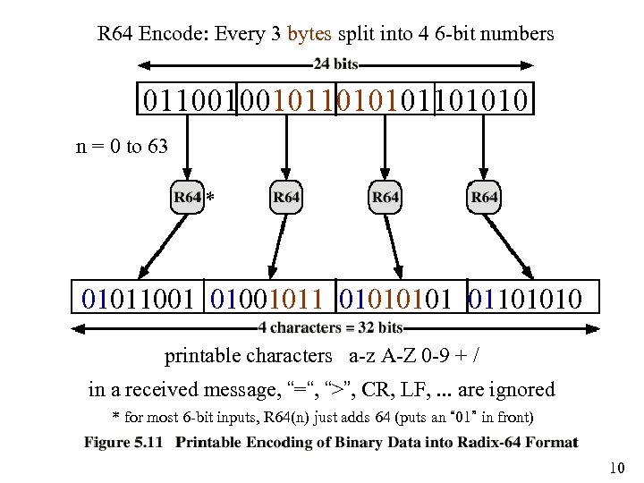 R 64 Encode: Every 3 bytes split into 4 6 -bit numbers 01100100101101010 n