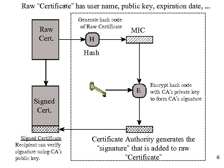 Raw “Certificate” has user name, public key, expiration date, . . . Raw Cert.