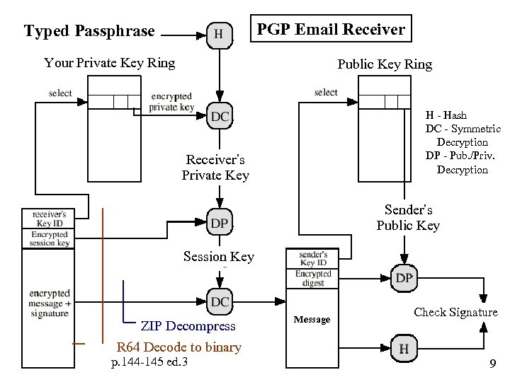 PGP Email Receiver Typed Passphrase Your Private Key Ring Public Key Ring H -