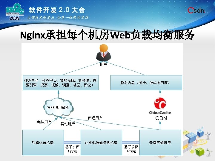 Nginx承担每个机房Web负载均衡服务 