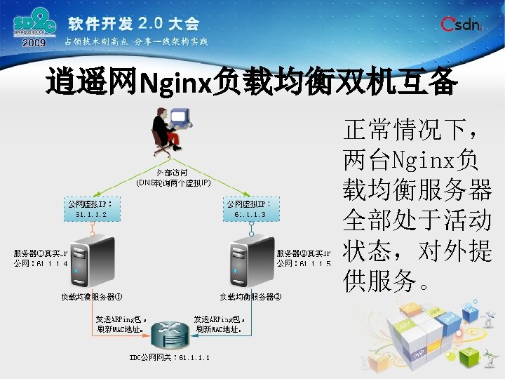 逍遥网Nginx负载均衡双机互备 正常情况下， 两台Nginx负 载均衡服务器 全部处于活动 状态，对外提 供服务。 