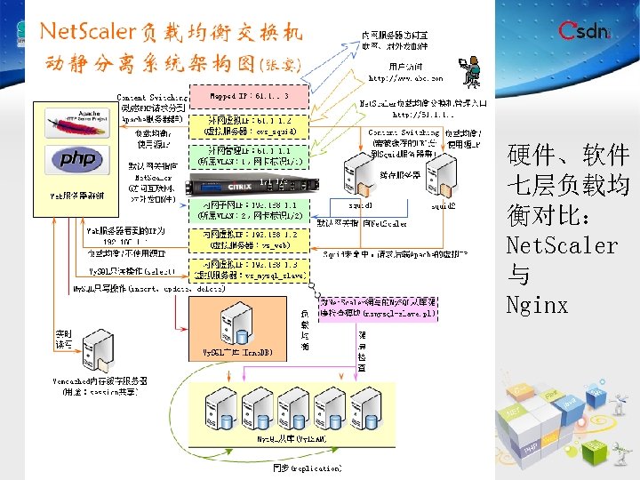 硬件、软件 七层负载均 衡对比： Net. Scaler 与 Nginx 