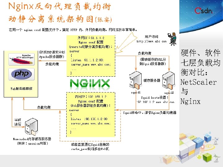 硬件、软件 七层负载均 衡对比： Net. Scaler 与 Nginx 