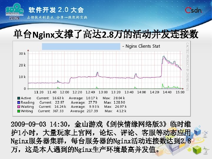 单台Nginx支撑了高达 2. 8万的活动并发连接数 2009 -09 -03 14: 30，金山游戏《剑侠情缘网络版3》临时维 护 1小时，大量玩家上官网，论坛、评论、客服等动态应用 Nginx服务器集群，每台服务器的Nginx活动连接数达到 2. 8 万，这是本人遇到的Nginx生产环境最高并发值。