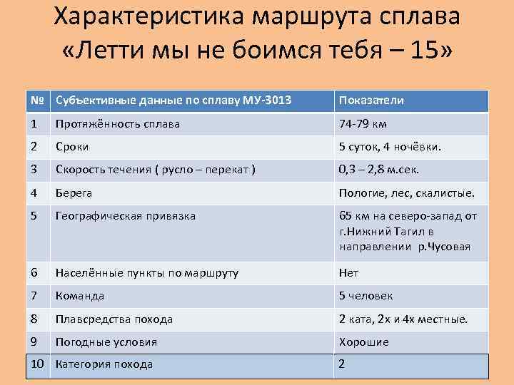 Характеристика маршрута сплава «Летти мы не боимся тебя – 15» № Субъективные данные по