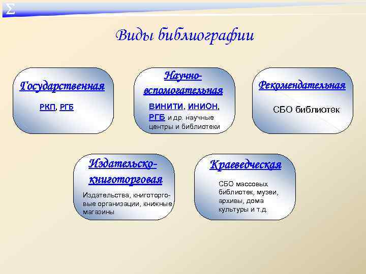 ∑ Виды библиографии Государственная РКП, РГБ Научновспомогательная ВИНИТИ, ИНИОН, РГБ и др. научные Рекомендательная